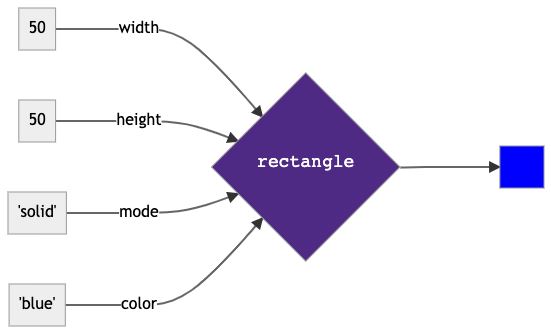 Rectangle Function