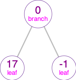 A binary tree containing 0, 17, and -1