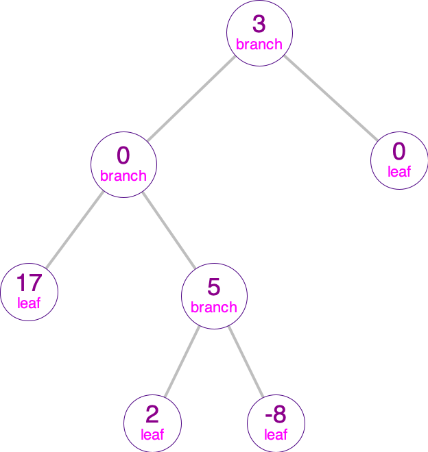 A binary tree that contains 7 numbers