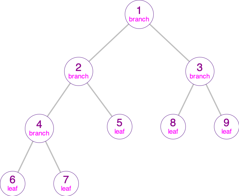 Example Binary Tree